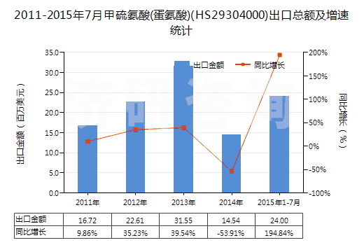 2011-2015年7月甲硫氨酸(蛋氨酸)(HS29304000)出口總額及增速統(tǒng)計 2011-2015年7月甲硫氨酸(蛋氨酸)(HS29304000)出口總額及增速統(tǒng)計